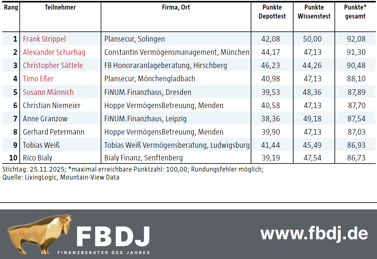 Gesamtwertung Finanzberater des Jahres 2026