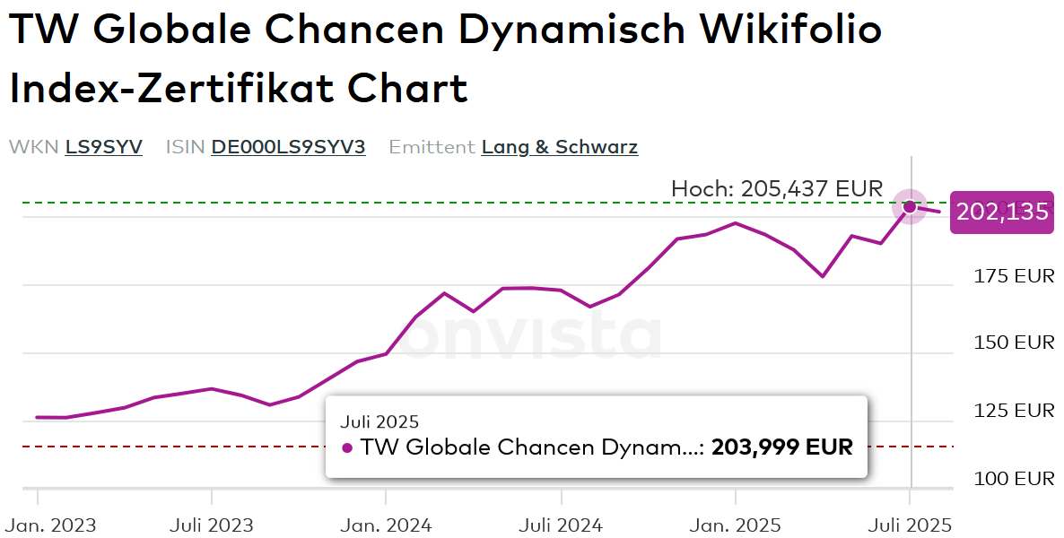TW Globale Chancen Dynamisch