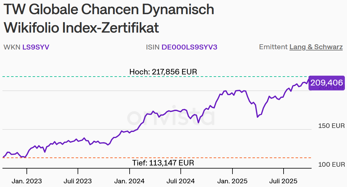 TW Globale Chancen Dynamisch