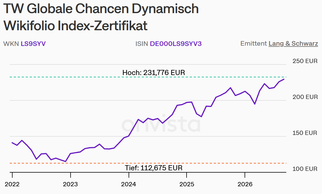 TW Globale Chancen Dynamisch