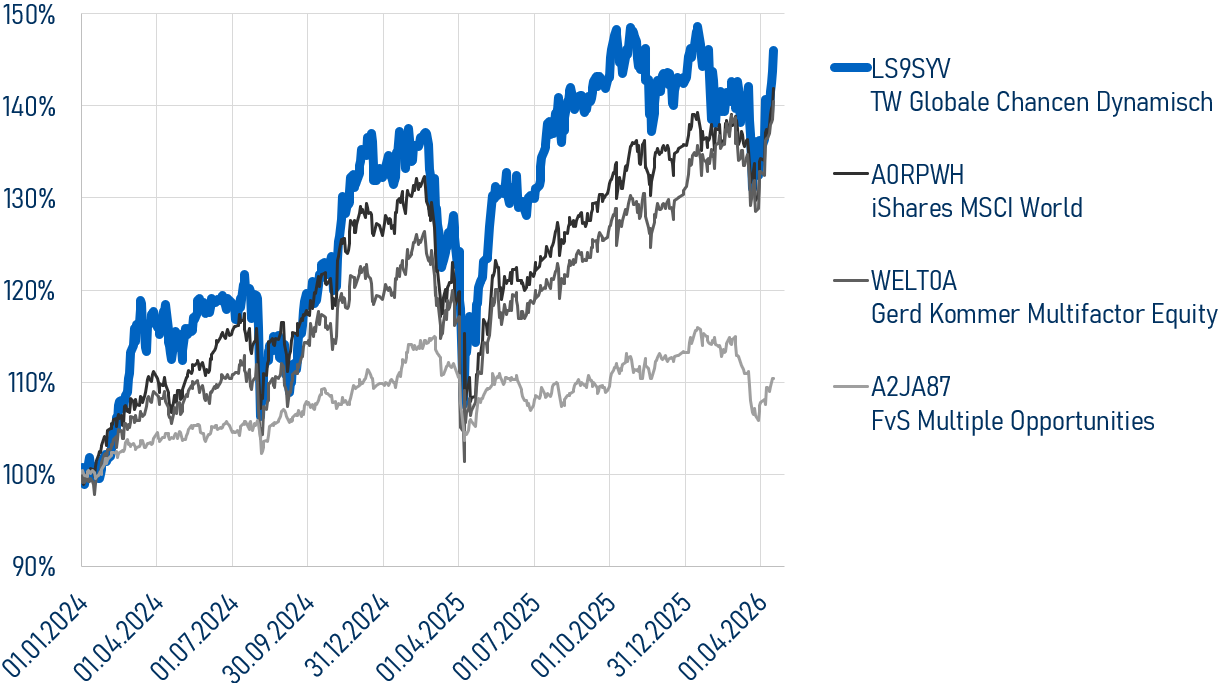 Musterdepot Entwicklung