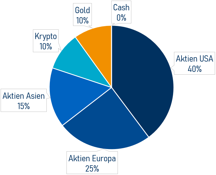 Musterdepot Struktur